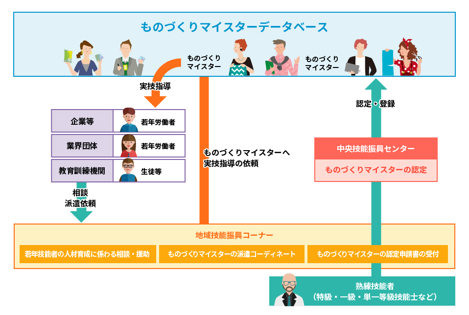 ものづくりマイスターの仕組み