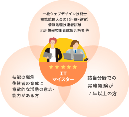 ITマスターはどんな人？