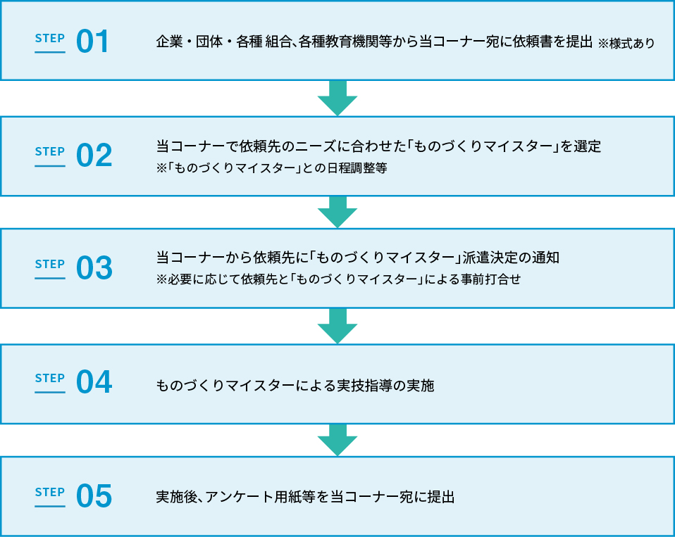 指導を受けられるのはどんな人？