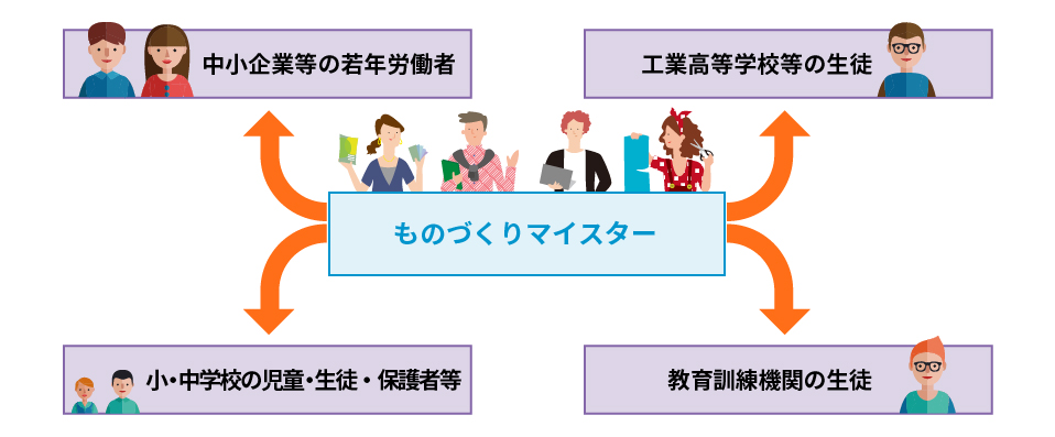 指導を受けられるのはどんな人？